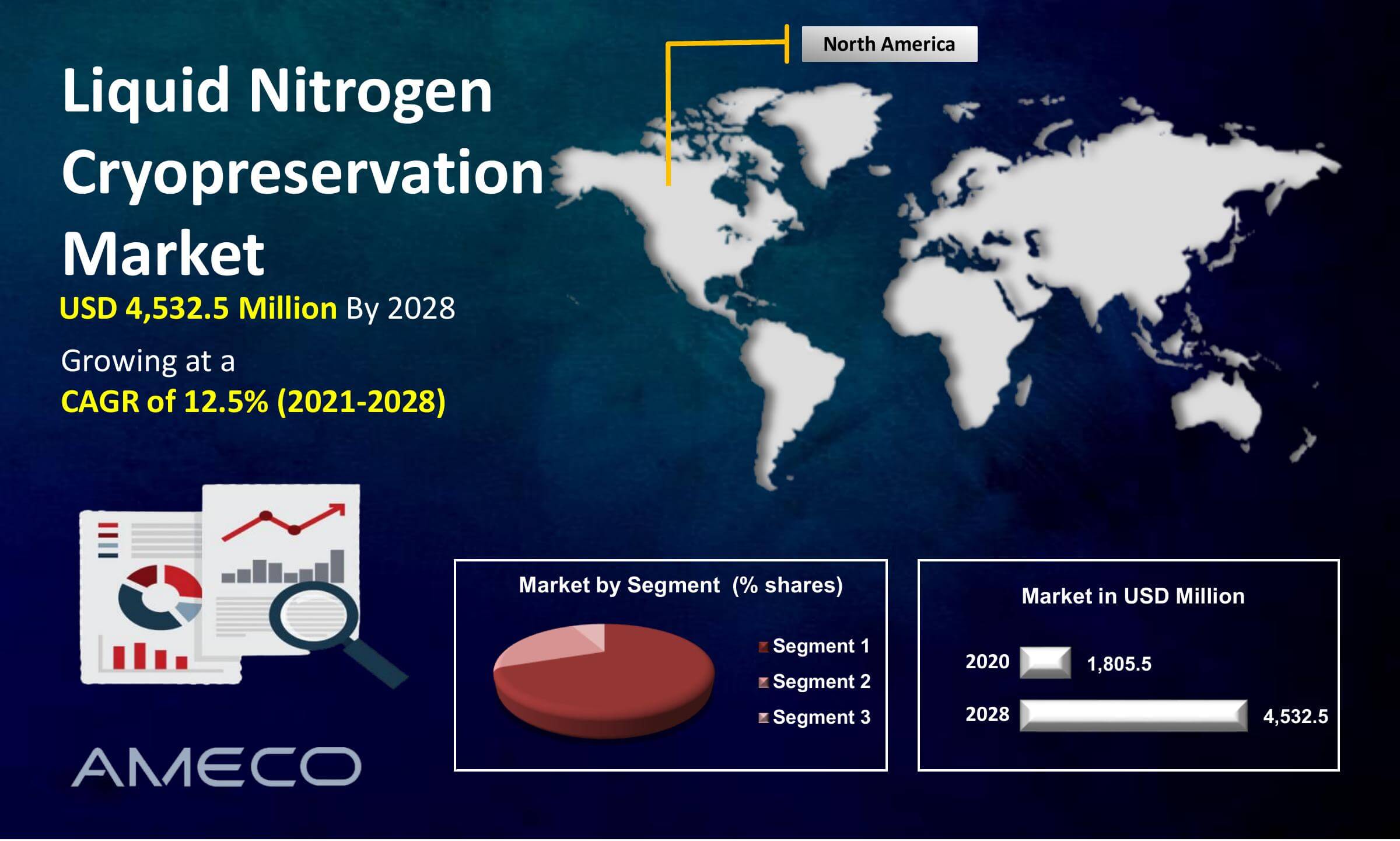 Liquid Nitrogen Cryopreservation Market Size